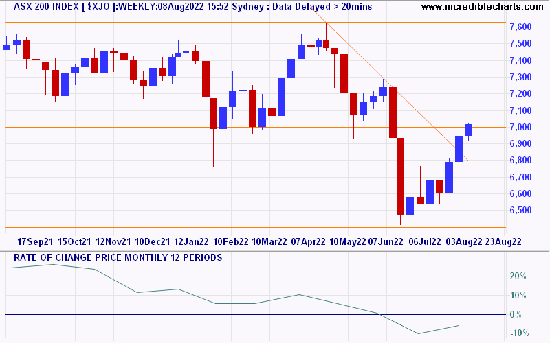 ASX 200 ($xjo)