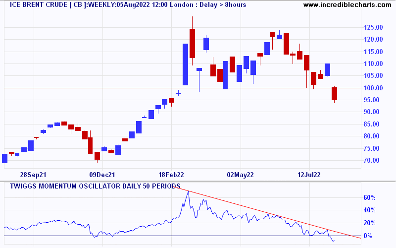 Brent Crude