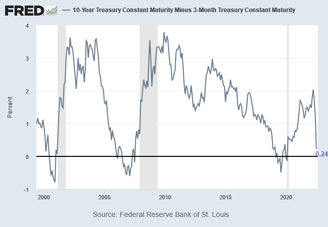 10-Year & minus 3-Month Treasury Yield