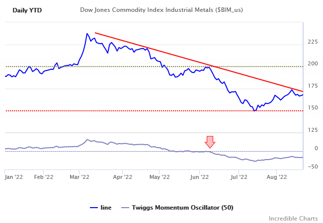 DJ Industrial Metals Index