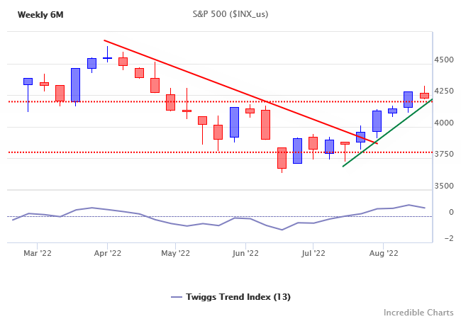 S&P 500