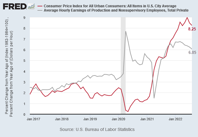 CPI & Wage Rates