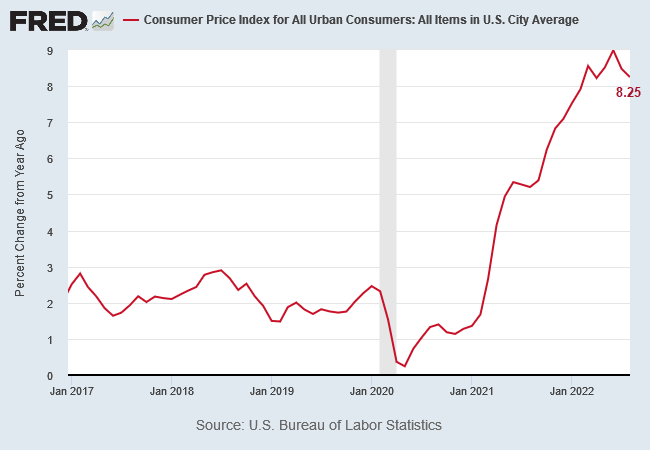 CPI