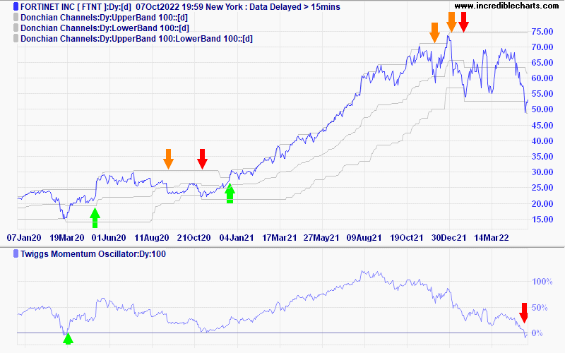 Fortinet (FTNT) Doncian Channels & Twiggs Momentum