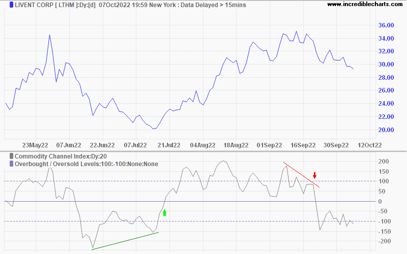 Livent (LTHM) Commodity Channel Index