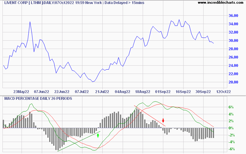 Livent (LTHM) MACD Histogram Divergence