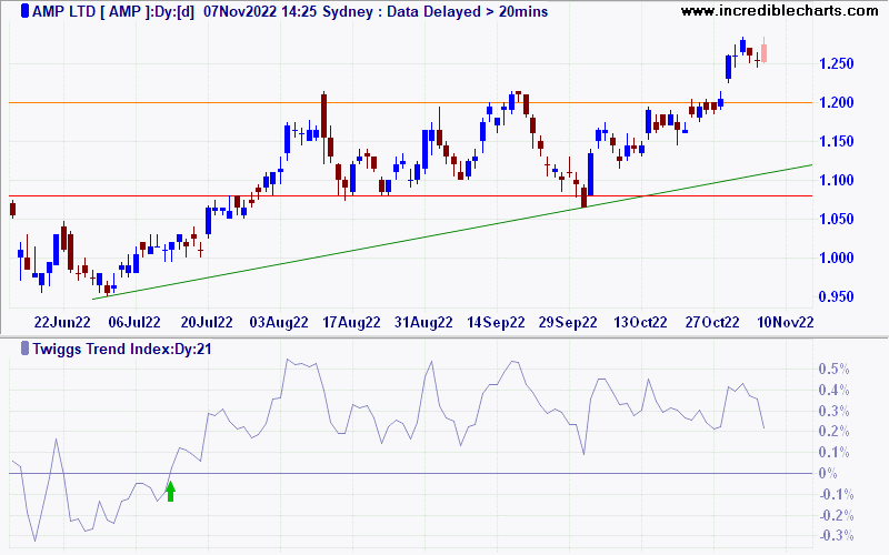 AMP Ltd (AMP) Twiggs Trend Index