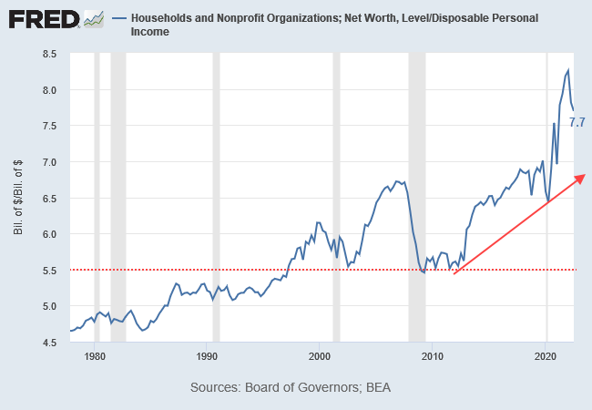 Household Net Worth/ Disposable Personal Income