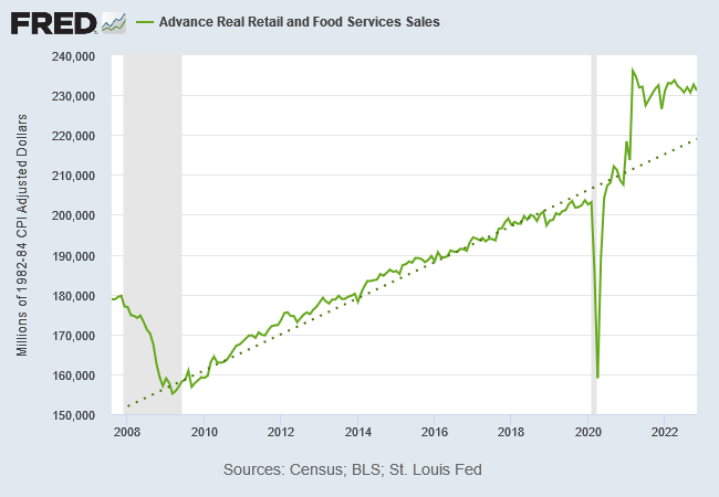 Real Retail Sales