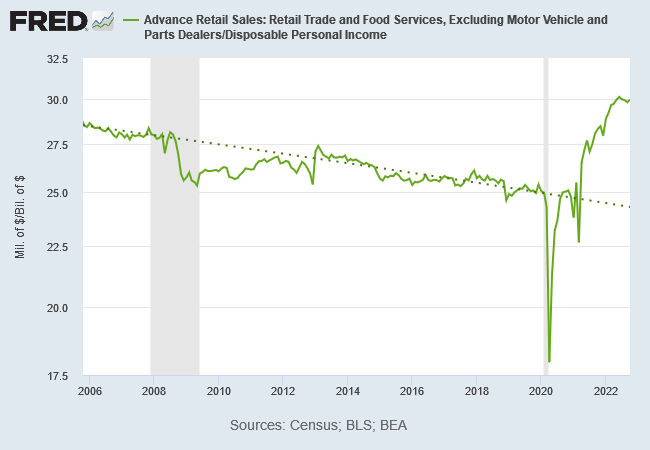 Retail Sales/ Disposable Personal Income