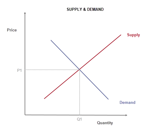 Supply & Demand