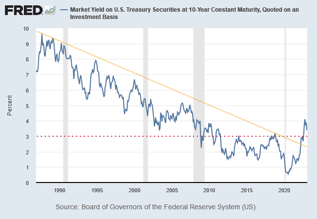 10-Year Treasury Yield