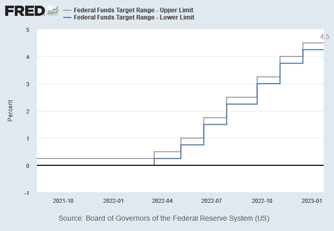 Fed Funds Target Rate