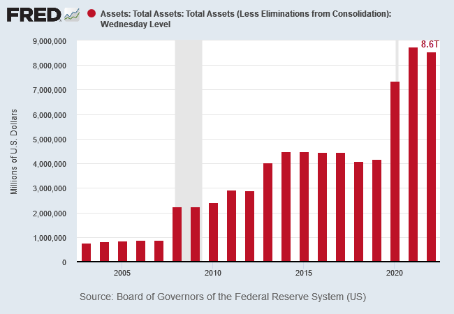 Fed Total Assets