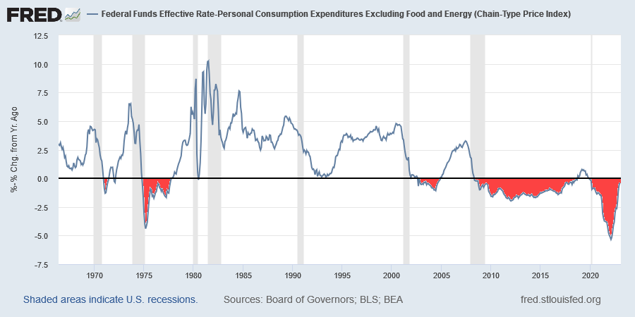 Fed Funds Rate minus Core PCE Inflation