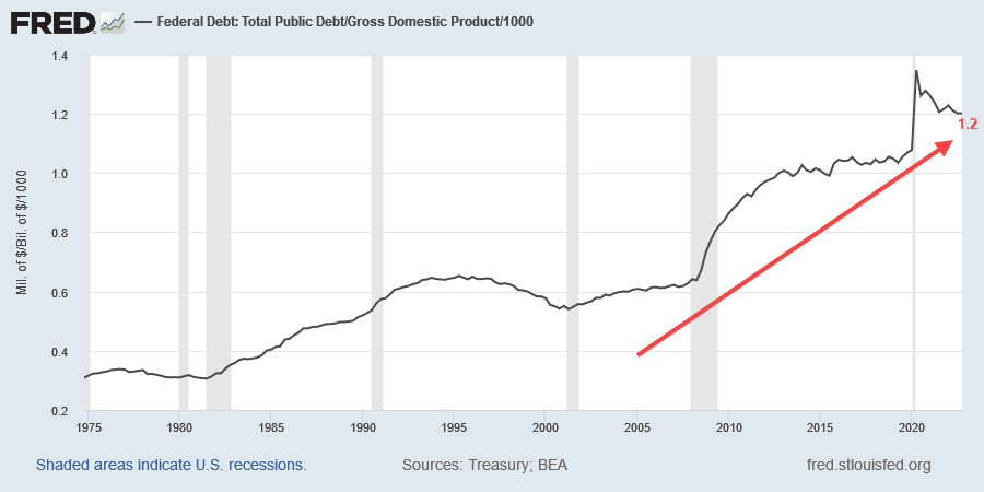 Federal & State Government Debt/GDP