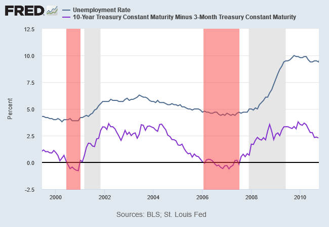 Treasury Yields: 10-Year minus 3-Month & Unemployment