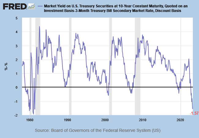 Treasury Yields: 10-Year minus 3-Month