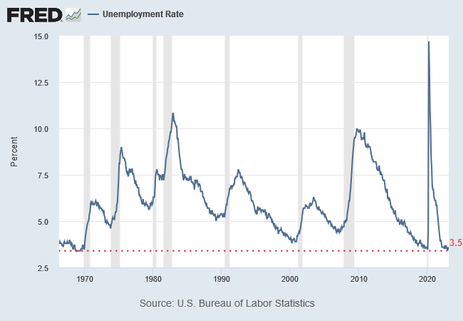 Unemployment