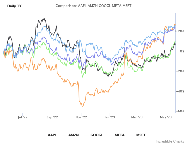 Big 5 Technology Companies