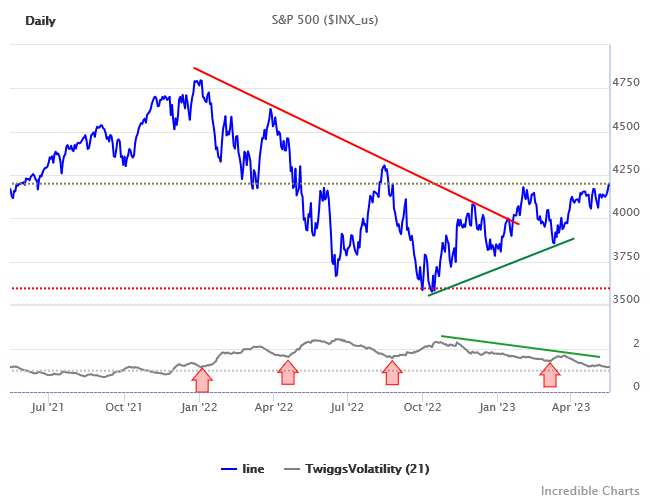 S&P 500 & Twiggs Volatility