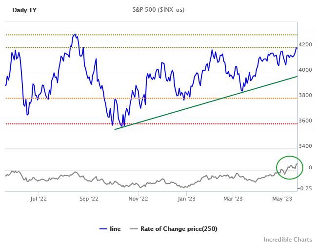 S&P 500