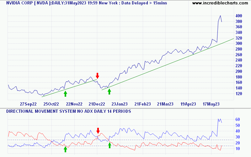 NVIDIA Corp (NVDA) Directional Movement