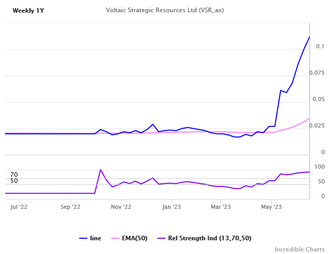 Voltaic Strategic Resources (VSR) with Relative Strength Index RSI