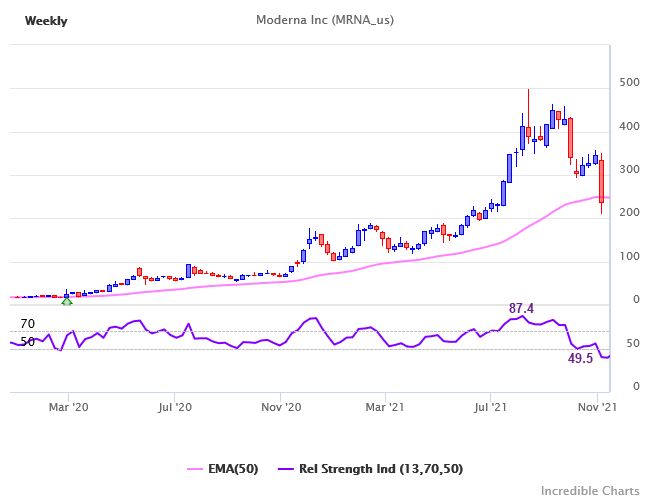 Moderna (MRNA) Blowoff