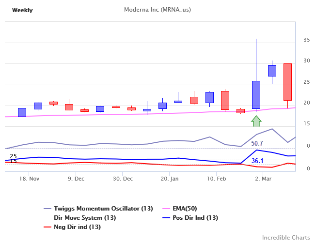 Moderna (MRNA) Breakout Moderna (MRNA) Breakout