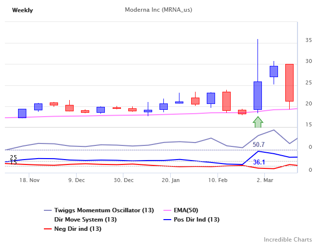 Moderna (MRNA) Breakout