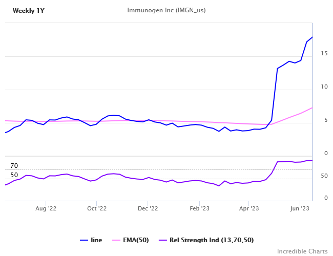 Immunogen (IMGN) with Relative Strength Index RSI