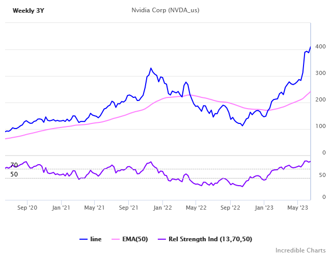 Nvidia (NVDA) with Relative Strength Index RSI