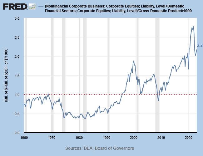 Warren Buffett's Indicator: Stock Market Capitalization/GDP