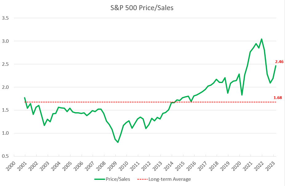 S&P 500 Price-to-Sales Ratio