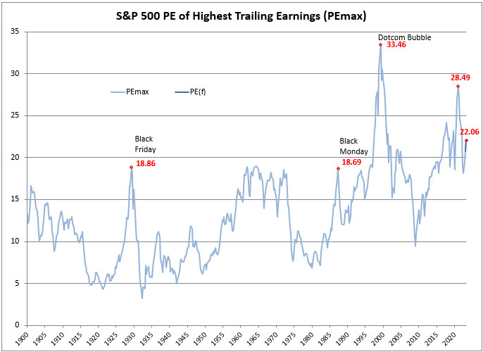S&P 500 PE based on Highest Trailing Earnings