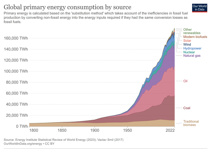 Global Energy Sources