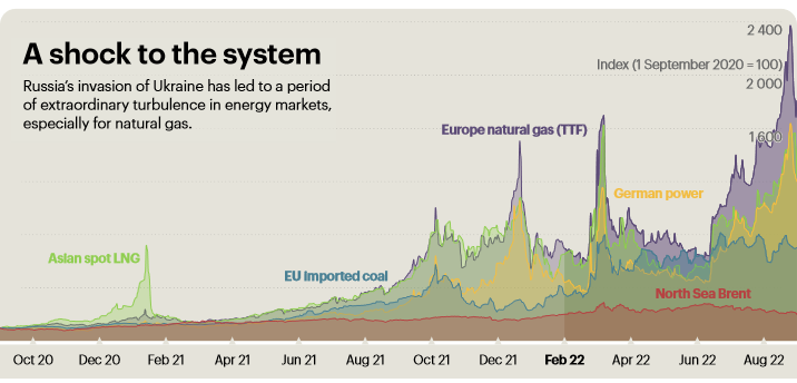 Energy Prices