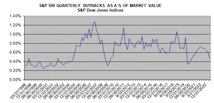 S&P 500 Buybacks