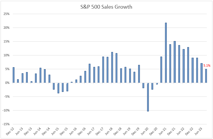 S&P 500 Sales Growth