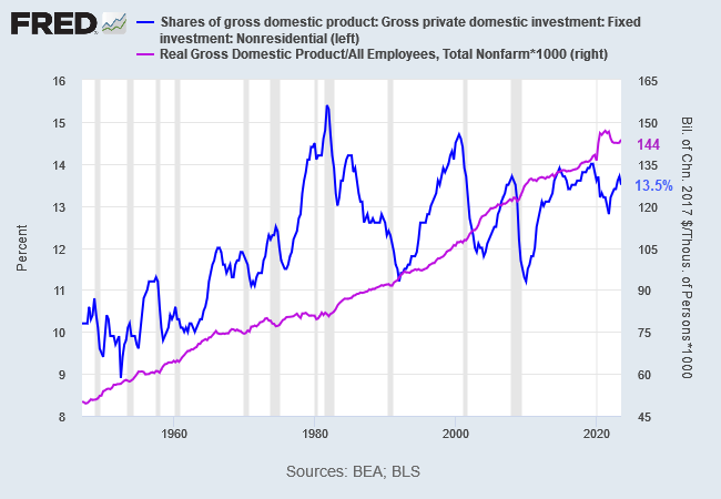 Private Investment/GDP & Real GDP/Total Non-farm Payroll
