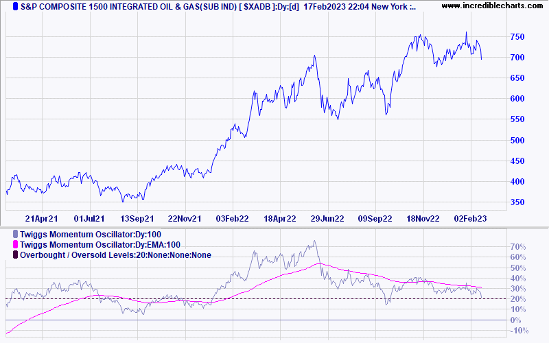 S&P 1500 Oil & Gas Refining & Marketing Index ($XADB)