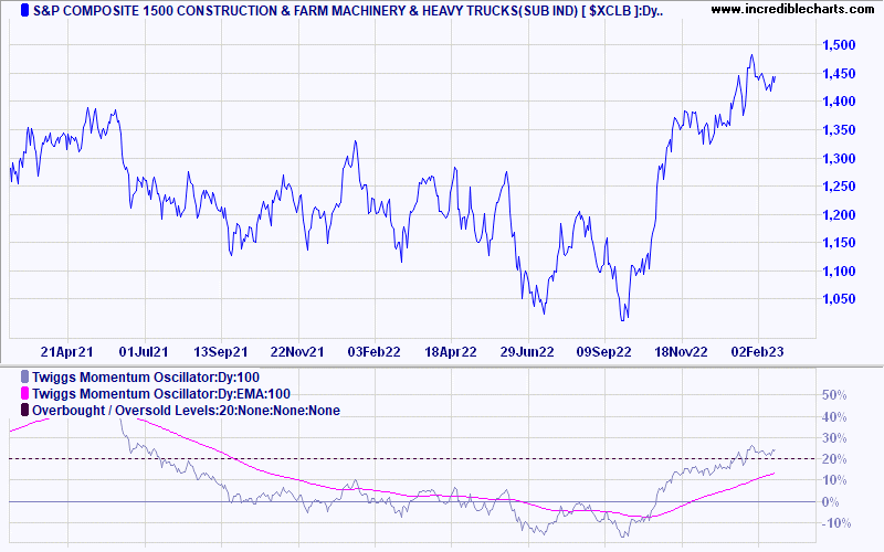 S&P 1500 Steel Index ($XCLB)