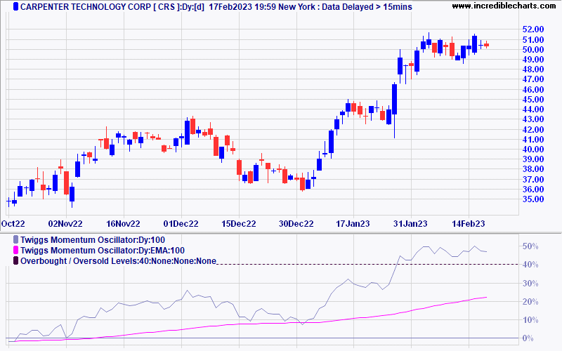 Carpenter Technology (CRS) Carpenter Technology (CRS)