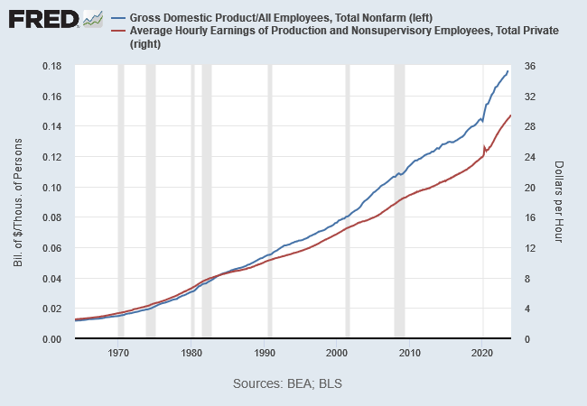 GDP/Payroll & Average Hourly Earnings