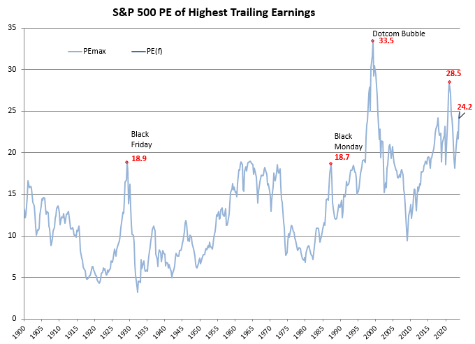 S&P 500 PE of Highest Trailing Earnings