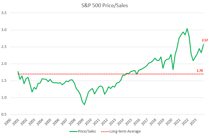 S&P 500 Price-sales Ratio