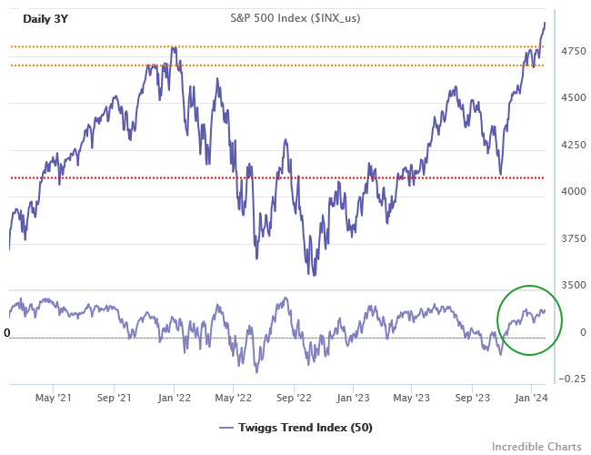 S&P 500