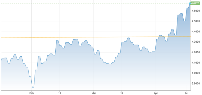 10-Year Treasury Yield