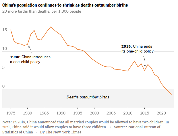 China's birth rate